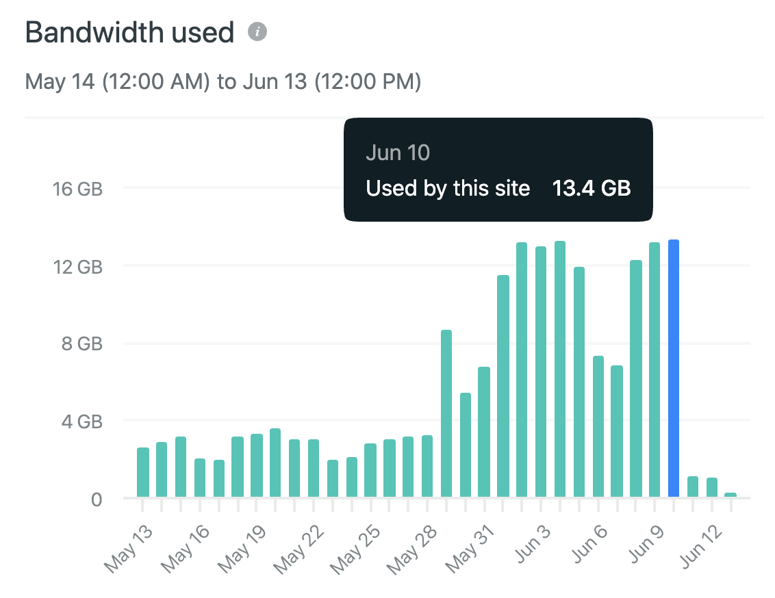 Unix Tutorial traffic on Netlify